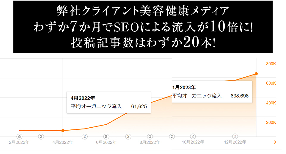 弊社クライアント美容健康メディアがわずか7カ月でSEOによる流入が10倍に！投下記事数はわずか20本