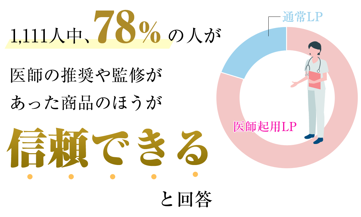 1,111人中78%の人が医師の推奨や監修があった商品のほうが信頼できると回答