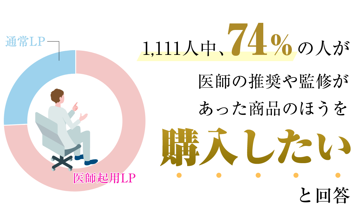 1,111人中74%の人が医師の推奨や監修があった商品のほうから購入したいと回答