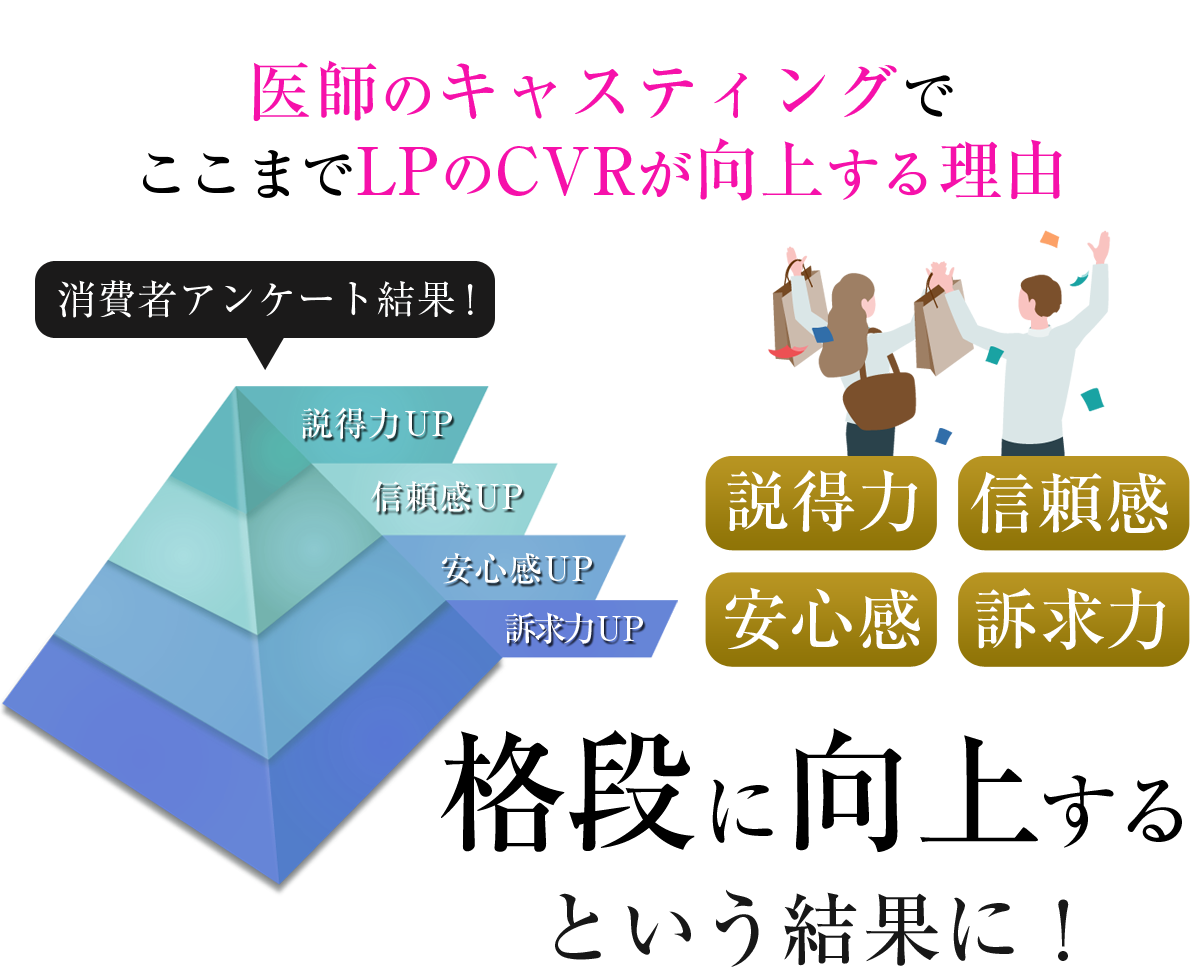 消費者アンケートでは医師を起用したランディングページのほうが説得力・信頼感・安心感・訴求力が格段に向上するという結果に!